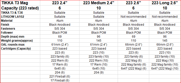 Waters Rifleman Tikka T3 cross reference and compatability chart of chartridges and capacities for the 204, 222, 223 family and how many rounds will fit.